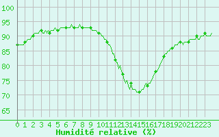 Courbe de l'humidit relative pour Charmant (16)
