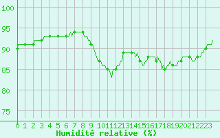 Courbe de l'humidit relative pour Saint-Philbert-de-Grand-Lieu (44)