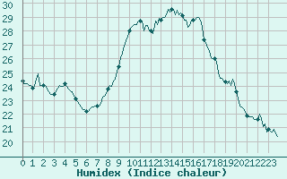 Courbe de l'humidex pour Als (30)