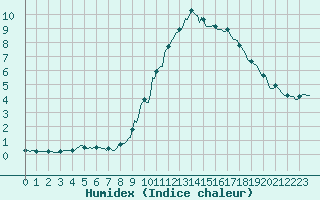 Courbe de l'humidex pour Saint-Yrieix-le-Djalat (19)