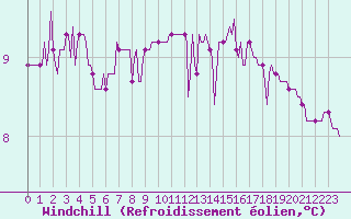 Courbe du refroidissement olien pour Herbault (41)
