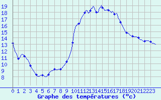 Courbe de tempratures pour Les Pennes-Mirabeau (13)