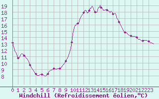 Courbe du refroidissement olien pour Les Pennes-Mirabeau (13)