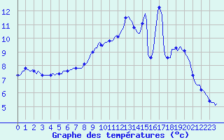 Courbe de tempratures pour Potte (80)