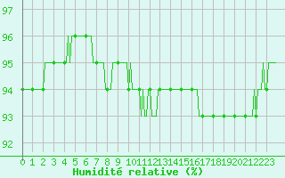 Courbe de l'humidit relative pour Merschweiller - Kitzing (57)