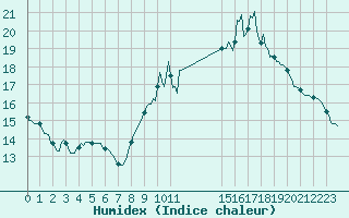 Courbe de l'humidex pour Seichamps (54)