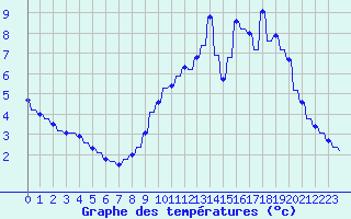 Courbe de tempratures pour Priay (01)