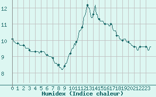 Courbe de l'humidex pour Saint-Mdard-d'Aunis (17)