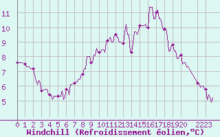 Courbe du refroidissement olien pour Clabecq - Tubize (Be)