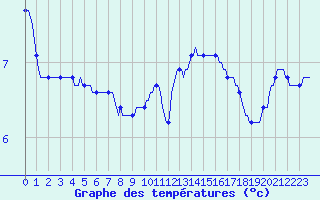 Courbe de tempratures pour Xonrupt-Longemer (88)