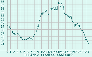 Courbe de l'humidex pour Jussy (02)