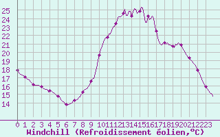 Courbe du refroidissement olien pour Lobbes (Be)