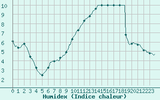 Courbe de l'humidex pour Donnemarie-Dontilly (77)