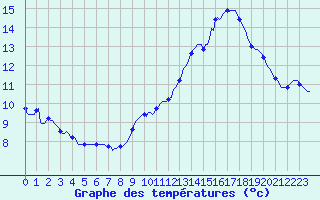 Courbe de tempratures pour Orschwiller (67)