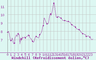 Courbe du refroidissement olien pour Blac (69)