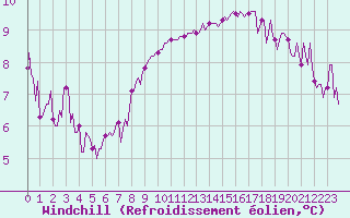 Courbe du refroidissement olien pour Baye (51)
