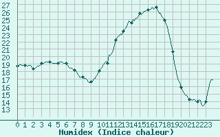 Courbe de l'humidex pour Auffargis (78)