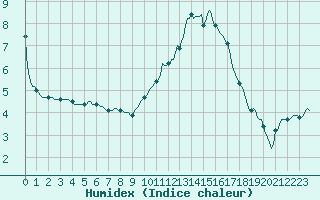 Courbe de l'humidex pour Muirancourt (60)