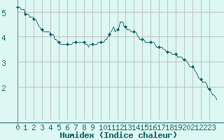 Courbe de l'humidex pour Montroy (17)