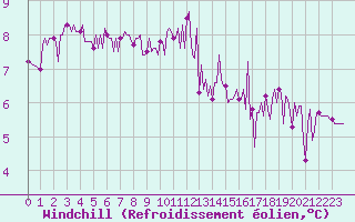Courbe du refroidissement olien pour Baye (51)
