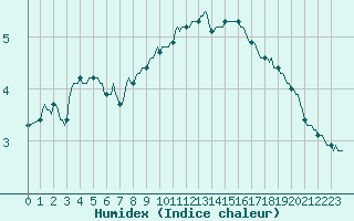 Courbe de l'humidex pour Xonrupt-Longemer (88)