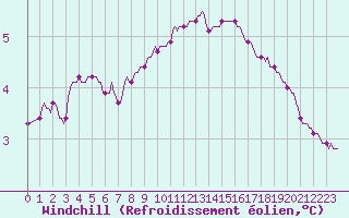 Courbe du refroidissement olien pour Xonrupt-Longemer (88)