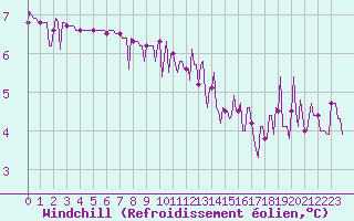 Courbe du refroidissement olien pour Tour-en-Sologne (41)