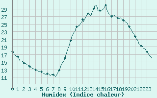 Courbe de l'humidex pour Als (30)