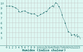 Courbe de l'humidex pour Nris-les-Bains (03)