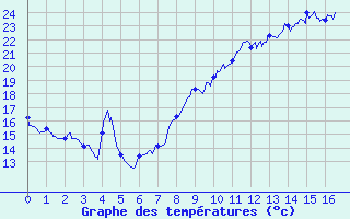 Courbe de tempratures pour Le Castellet (83)