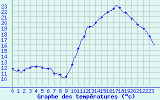 Courbe de tempratures pour Connerr (72)