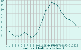 Courbe de l'humidex pour Ciudad Real (Esp)