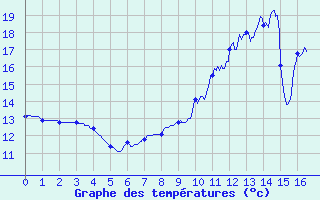 Courbe de tempratures pour Thore les Pins (72)