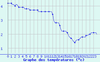 Courbe de tempratures pour Fameck (57)