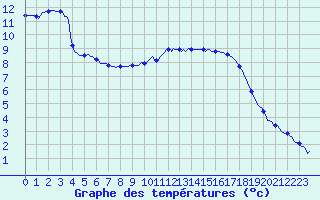 Courbe de tempratures pour Floriffoux (Be)