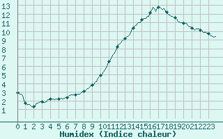 Courbe de l'humidex pour Als (30)