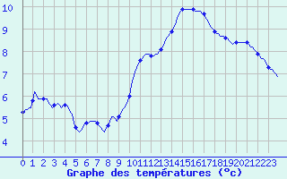 Courbe de tempratures pour Priay (01)
