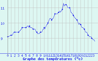 Courbe de tempratures pour Monts-sur-Guesnes (86)
