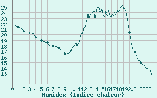 Courbe de l'humidex pour La Meyze (87)
