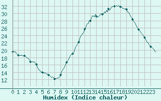 Courbe de l'humidex pour Saint-Saturnin-Ls-Avignon (84)