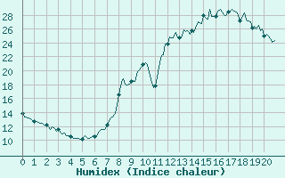 Courbe de l'humidex pour Meyrignac-l'Eglise (19)