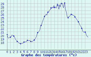 Courbe de tempratures pour Gap-Sud (05)