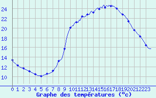 Courbe de tempratures pour Lasfaillades (81)