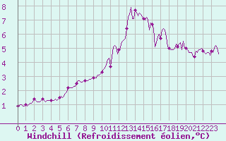 Courbe du refroidissement olien pour Petiville (76)