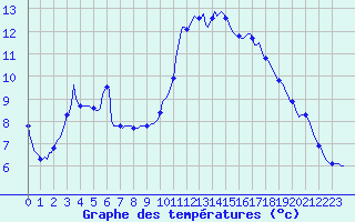 Courbe de tempratures pour Quimperl (29)