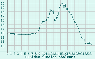 Courbe de l'humidex pour Thurey (71)