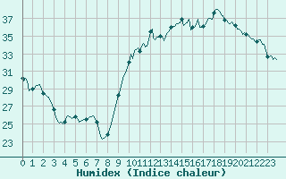 Courbe de l'humidex pour Verges (Esp)