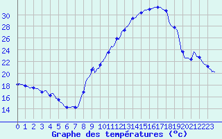 Courbe de tempratures pour Thorrenc (07)