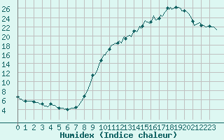 Courbe de l'humidex pour Thurey (71)