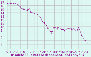 Courbe du refroidissement olien pour Tarare (69)